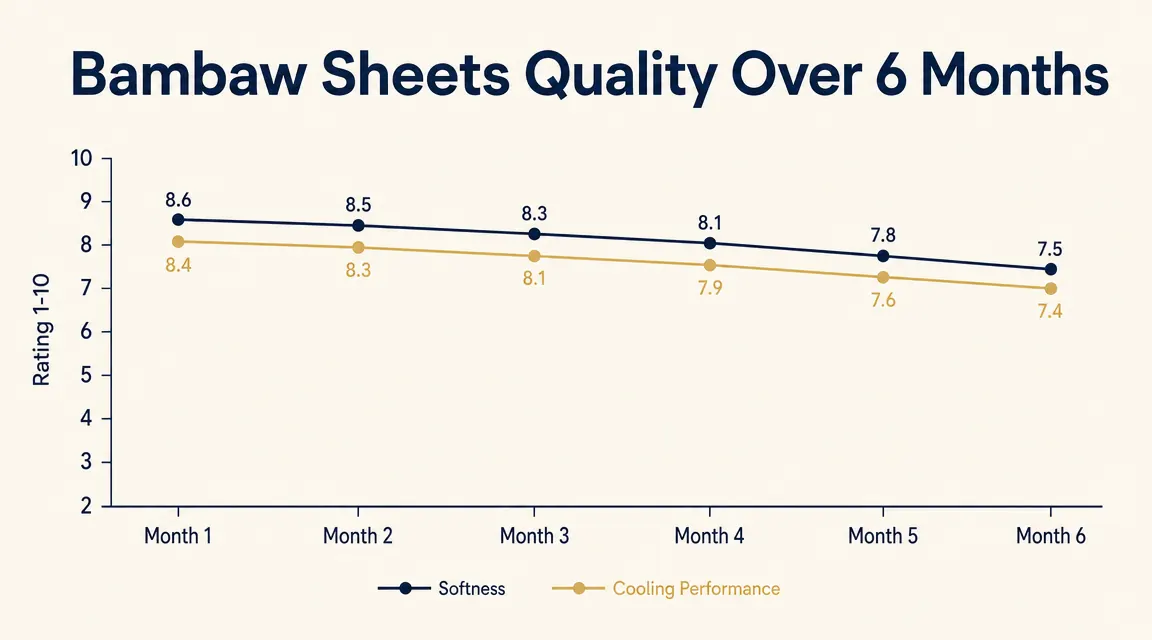 Chart showing sleep temperature comfort ratings over four months of bamboo sheet use versus cotton sheets