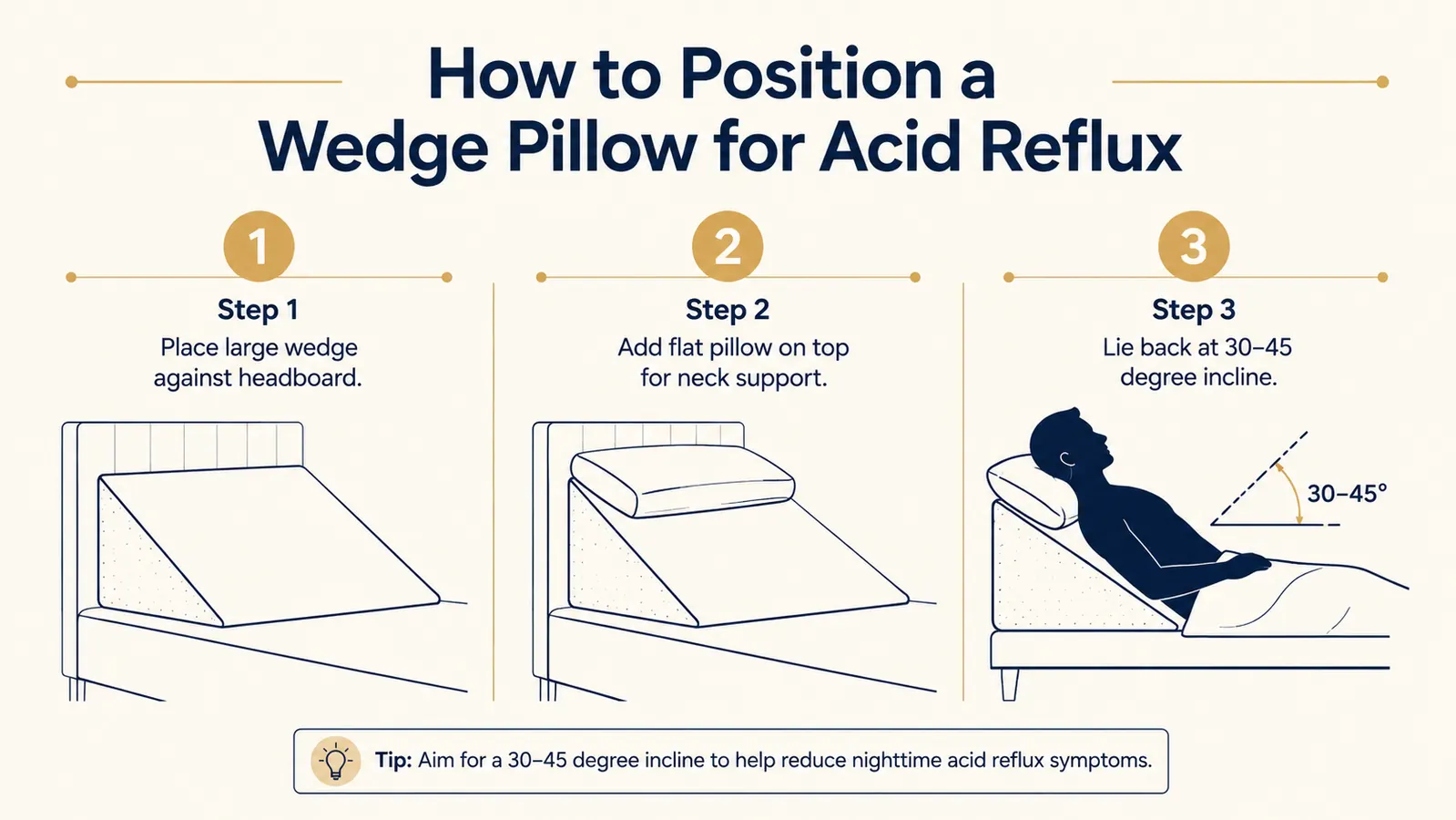 Diagram showing correct 30-45 degree sleeping angle for acid reflux versus lying flat