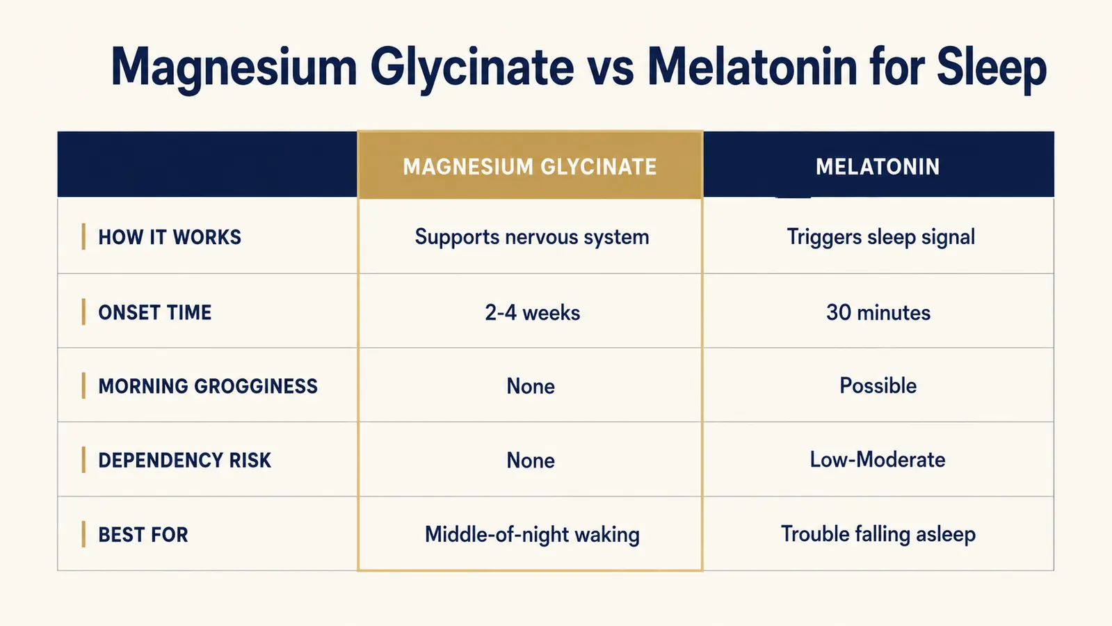 Simple comparison chart showing magnesium glycinate vs melatonin across onset time, dependency risk, and sleep quality improvement