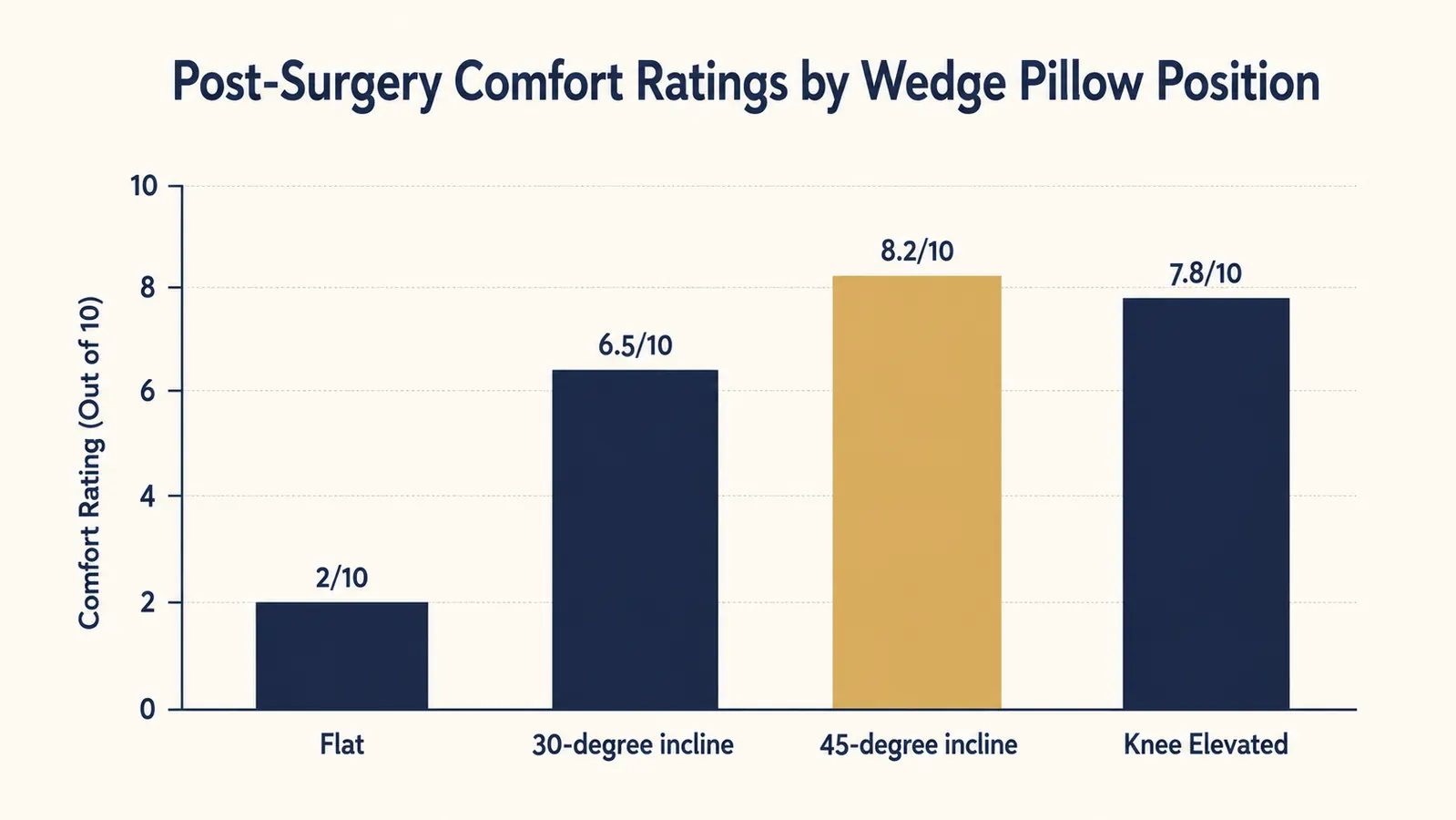 Diagram showing three wedge pillow configurations: head elevation, leg elevation, and reading support